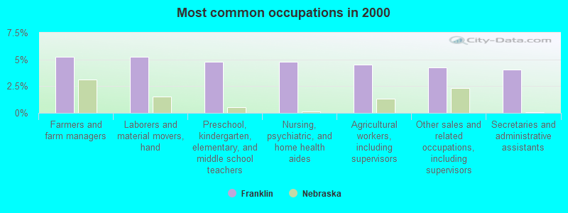 Most common occupations in 2000