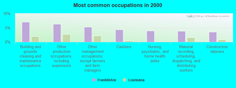 Most common occupations in 2000