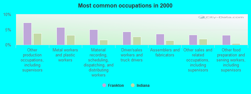 Most common occupations in 2000