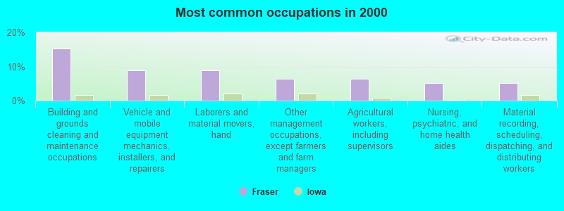 Most common occupations in 2000