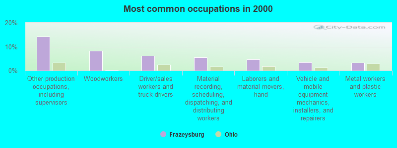 Most common occupations in 2000