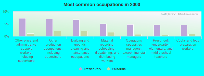 Most common occupations in 2000