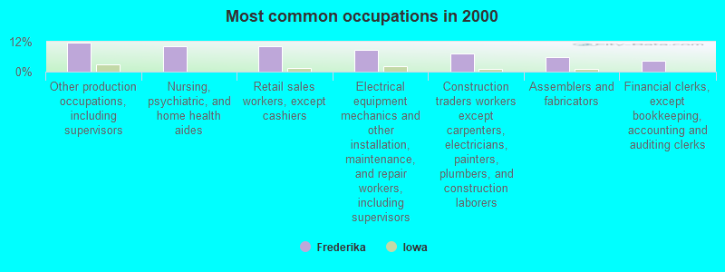 Most common occupations in 2000