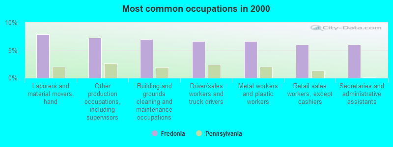 Most common occupations in 2000