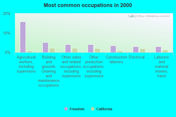 Freedom, California (CA 95076) profile population, maps, real estate