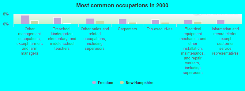 Most common occupations in 2000