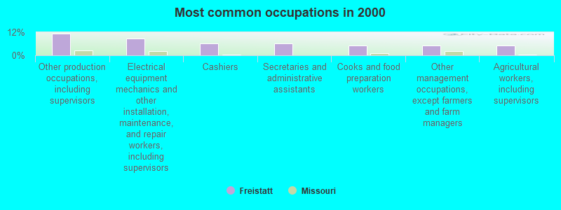 Most common occupations in 2000