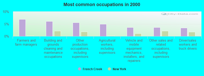 Most common occupations in 2000