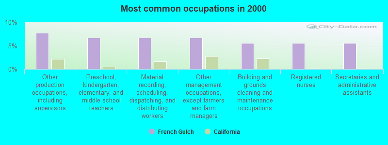 Most common occupations in 2000