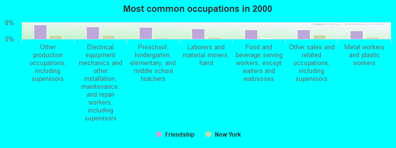 Most common occupations in 2000