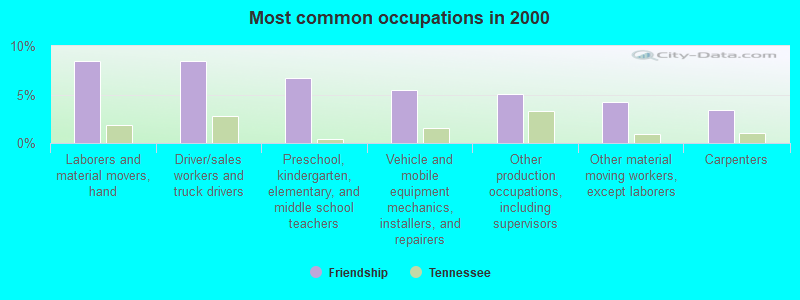 Most common occupations in 2000