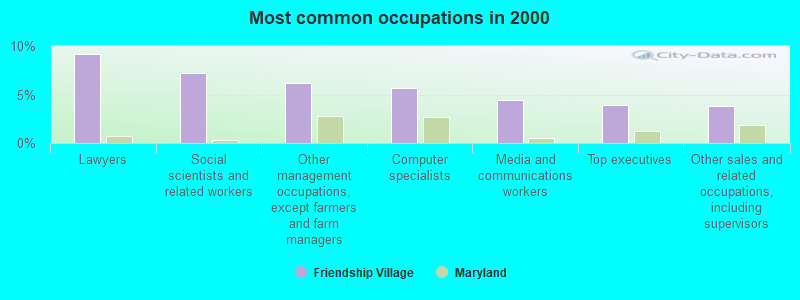 Most common occupations in 2000