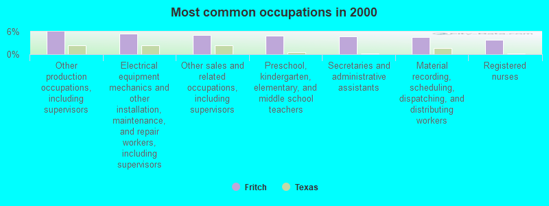 Most common occupations in 2000