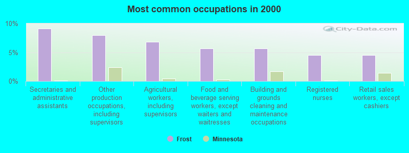 Most common occupations in 2000