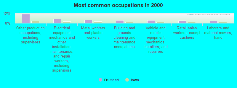 Most common occupations in 2000