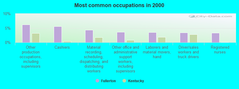 Most common occupations in 2000