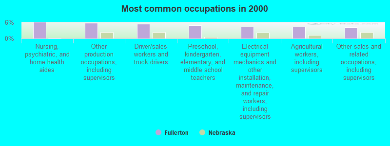 Most common occupations in 2000