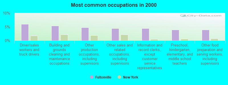 Most common occupations in 2000