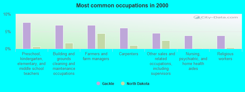 Most common occupations in 2000