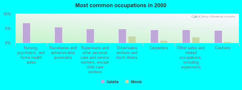 Most common occupations in 2000