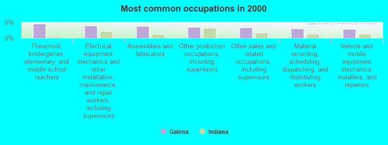 Most common occupations in 2000