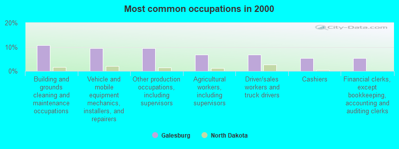 Most common occupations in 2000