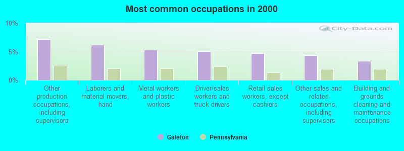 Most common occupations in 2000