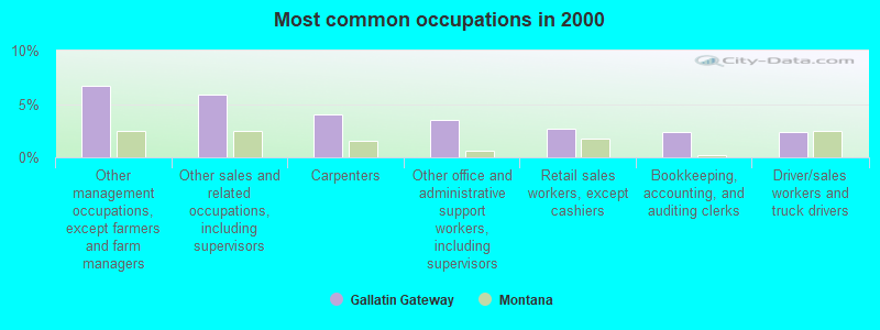 Most common occupations in 2000