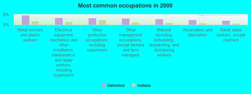 Most common occupations in 2000