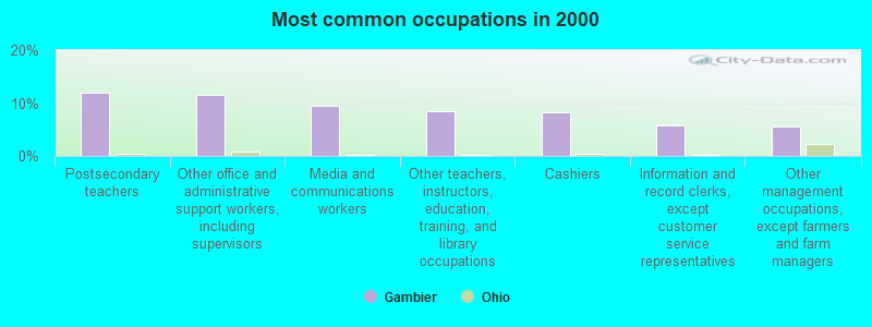 Most common occupations in 2000