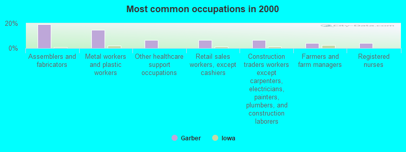 Most common occupations in 2000