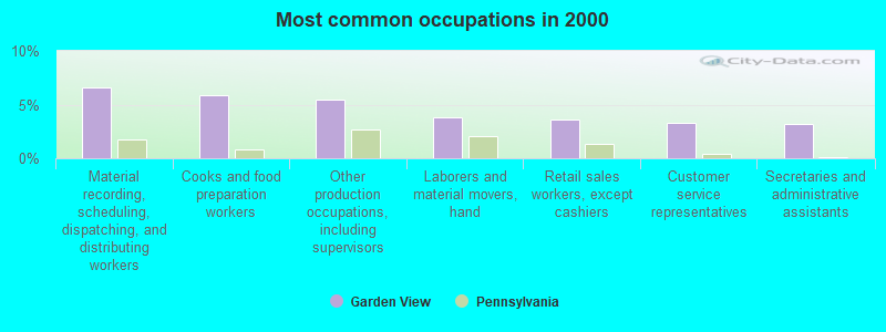 Most common occupations in 2000