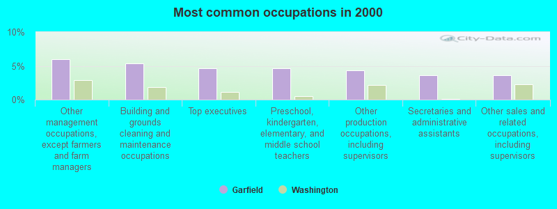 Most common occupations in 2000