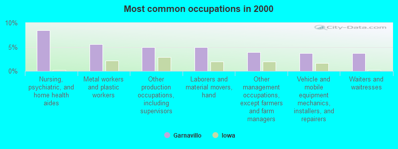 Most common occupations in 2000