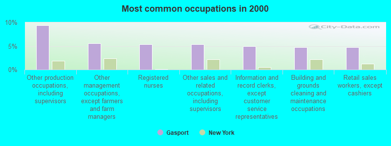 Most common occupations in 2000