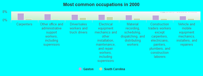 Most common occupations in 2000