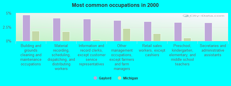 Most common occupations in 2000