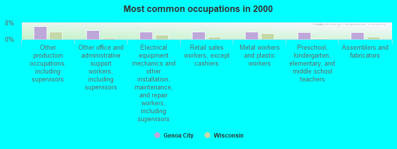 Most common occupations in 2000