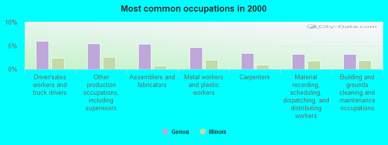 Most common occupations in 2000