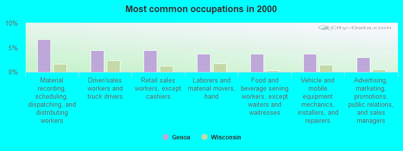 Most common occupations in 2000