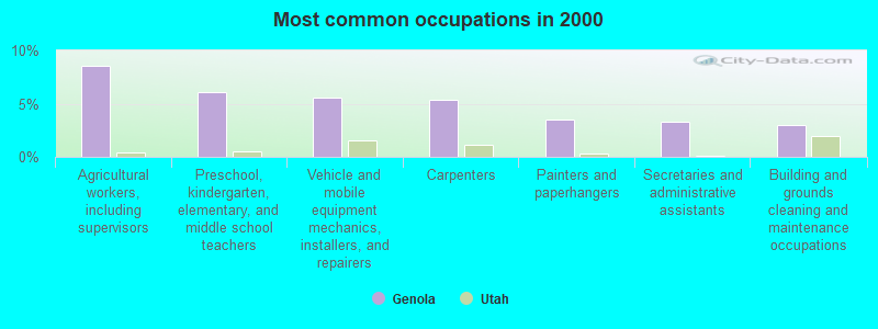 Most common occupations in 2000