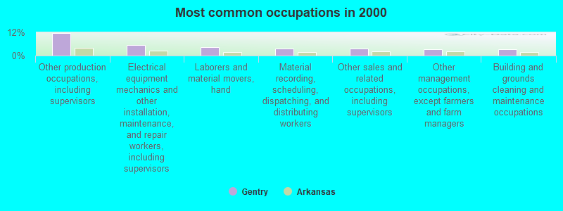 Most common occupations in 2000