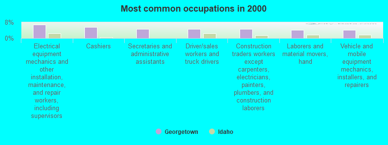 Most common occupations in 2000