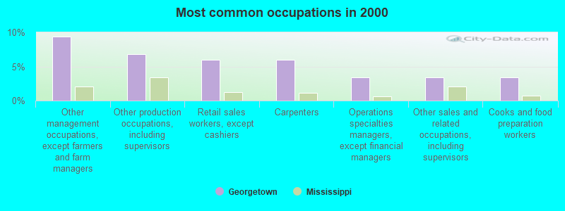 Most common occupations in 2000