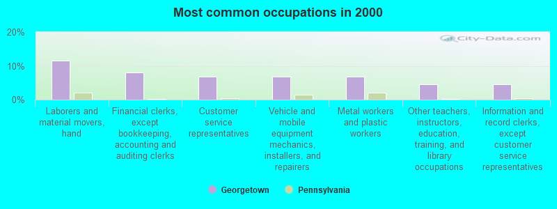 Most common occupations in 2000