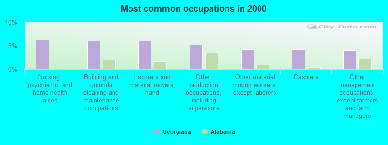 Most common occupations in 2000