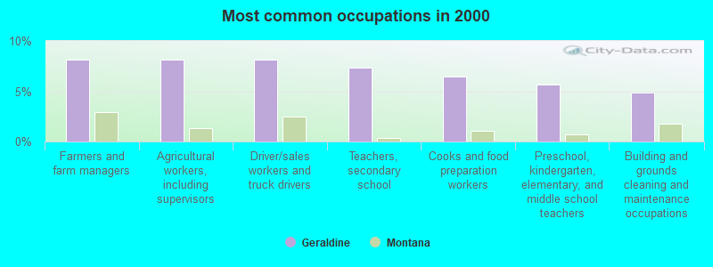 Most common occupations in 2000