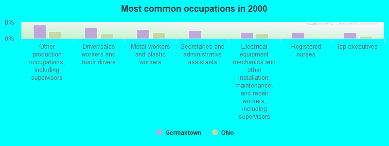 Most common occupations in 2000