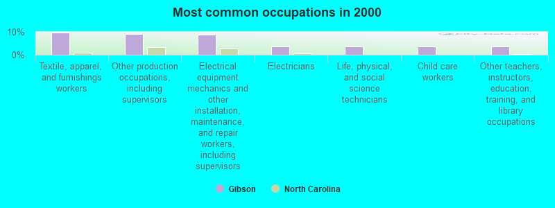 Most common occupations in 2000