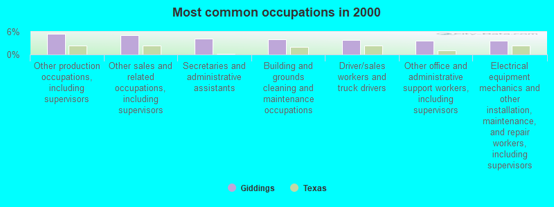 Most common occupations in 2000